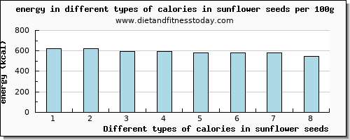 calories in sunflower seeds energy per 100g